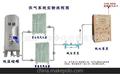 YAC系列氩气净化 氩气净化器 氩气净化装置 氩气净化设备 高纯氩