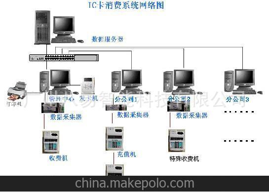 專業(yè)設(shè)計(jì) 智能化一卡通管理系統(tǒng)系列 IC卡消費(fèi)系統(tǒng)圖片
