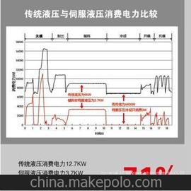 供应通用 3080 伺服塑料圈热固性塑胶专用型注塑机